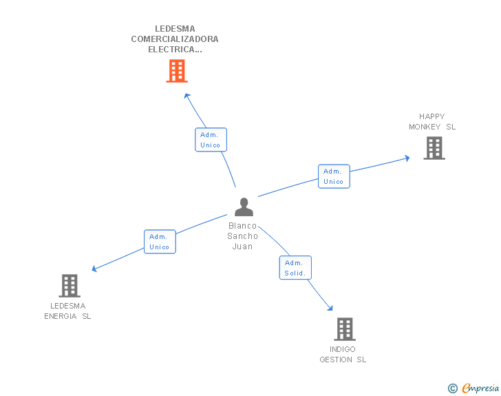 Vinculaciones societarias de LOOP ELECTRICIDAD Y GAS SL