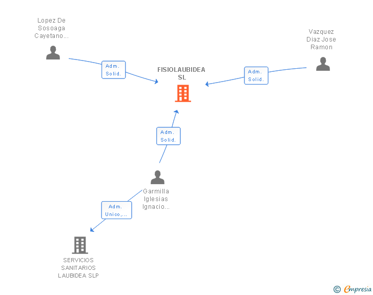 Vinculaciones societarias de FISIOLAUBIDEA SL