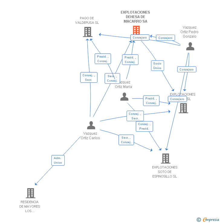 Vinculaciones societarias de EXPLOTACIONES DEHESA DE MACARRO SA