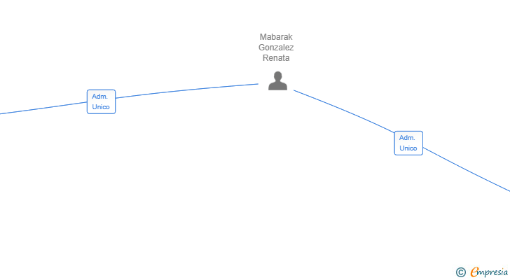 Vinculaciones societarias de VITA60 SL