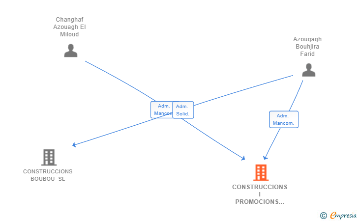 Vinculaciones societarias de CONSTRUCCIONS I PROMOCIONS CRESTAIX 2021 SL