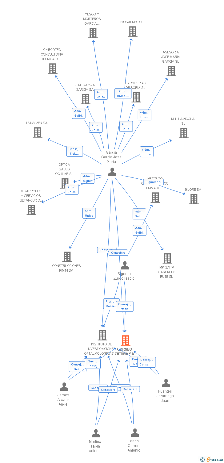 Vinculaciones societarias de CORNEO RETINA SA