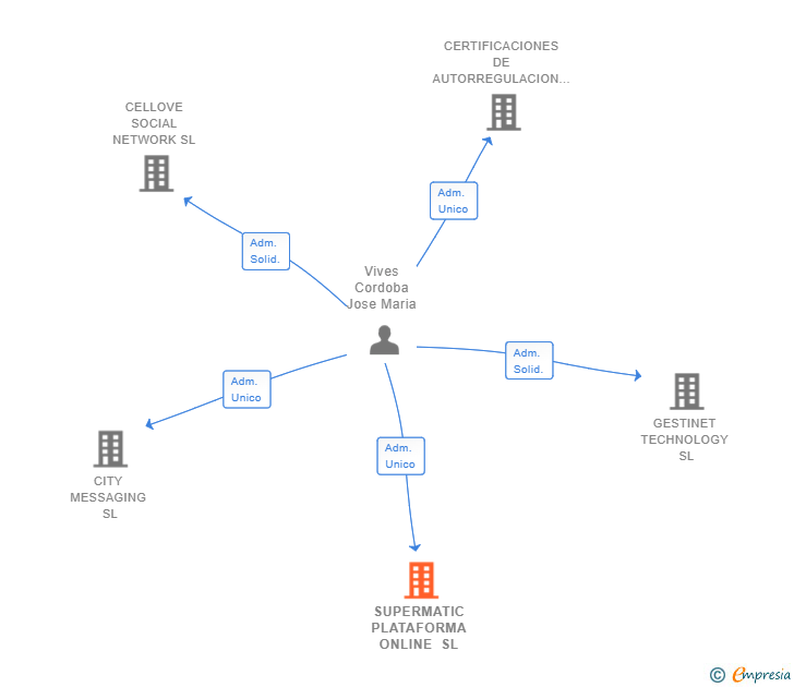 Vinculaciones societarias de SUPERMATIC PLATAFORMA ONLINE SL