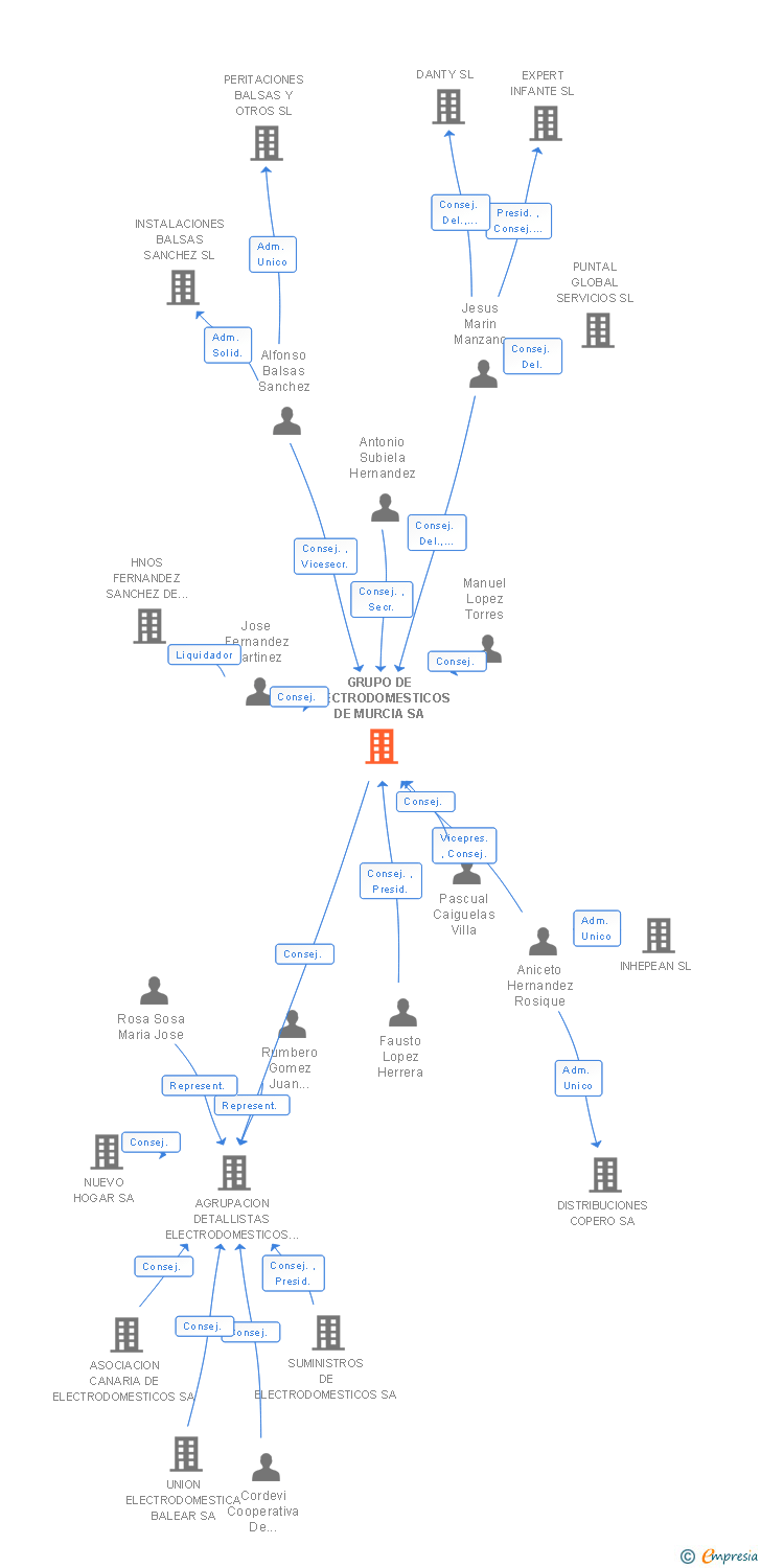 Vinculaciones societarias de GRUPO DE ELECTRODOMESTICOS DE MURCIA SA