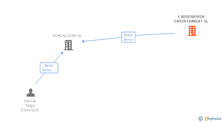 Vinculaciones societarias de LABUENAVIDA ENTERTAIMENT SL