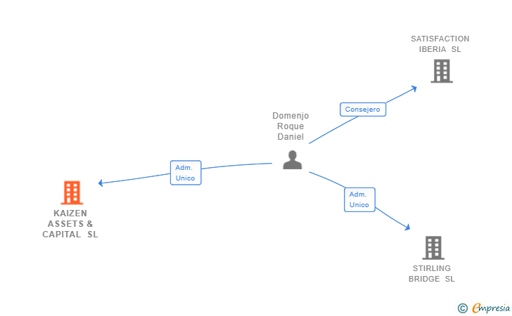 Vinculaciones societarias de KAIZEN ASSETS & CAPITAL SL
