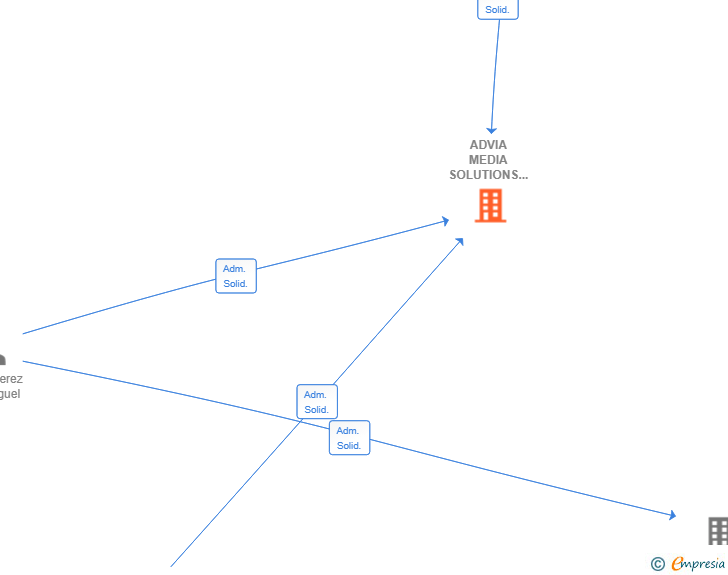 Vinculaciones societarias de ADVIA MEDIA SOLUTIONS SL