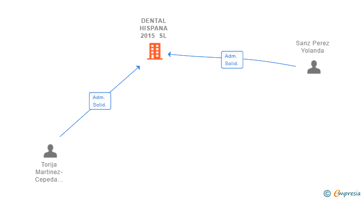 Vinculaciones societarias de DENTAL HISPANA 2015 SL