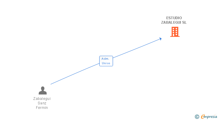 Vinculaciones societarias de ESTUDIO ZABALEGUI SL