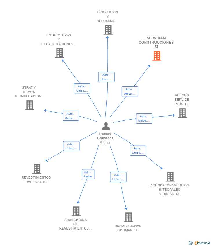 Vinculaciones societarias de SERVIRAM CONSTRUCCIONES SL