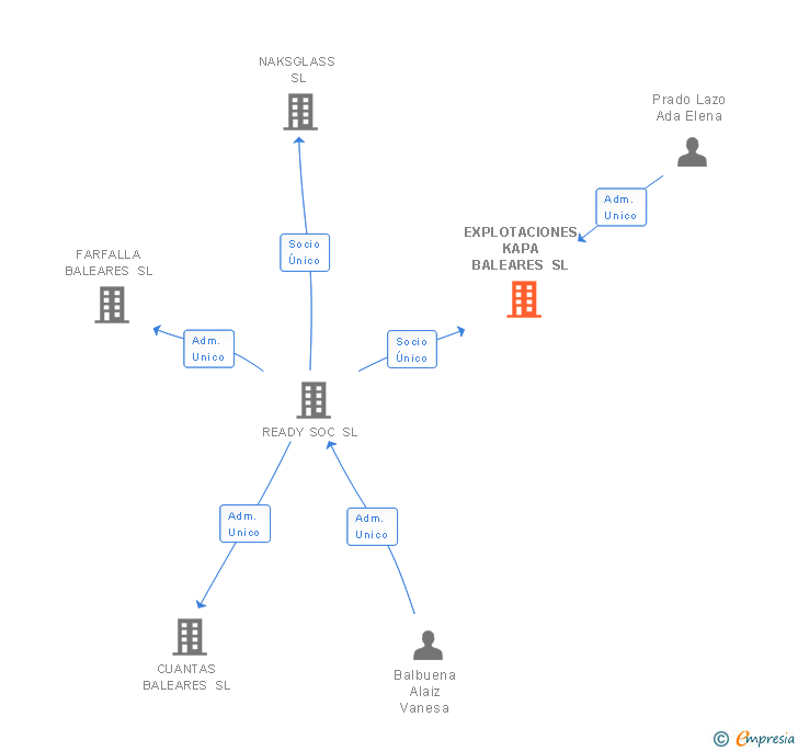 Vinculaciones societarias de EXPLOTACIONES KAPA BALEARES SL