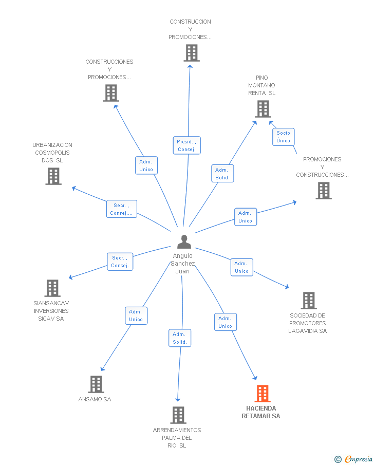 Vinculaciones societarias de HACIENDA RETAMAR SA