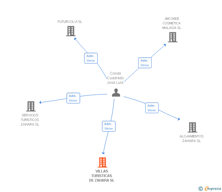 Vinculaciones societarias de VILLAS TURISTICAS DE ZAHARA SL