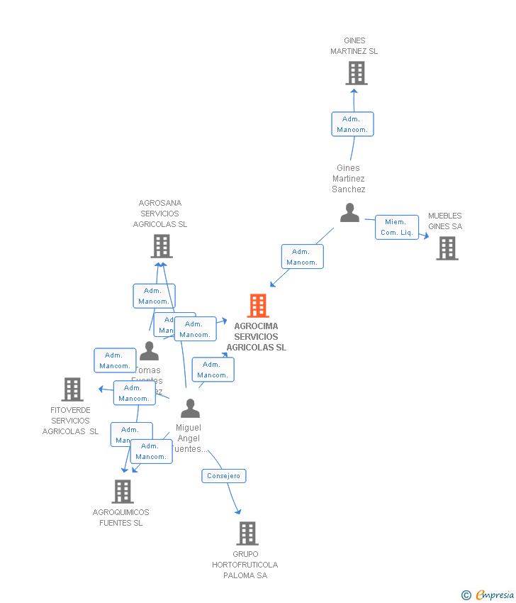 Vinculaciones societarias de AGROCIMA SERVICIOS AGRICOLAS SL
