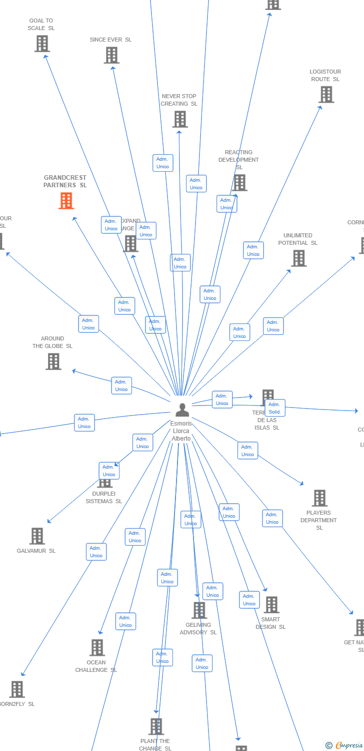 Vinculaciones societarias de GRANDCREST PARTNERS SL