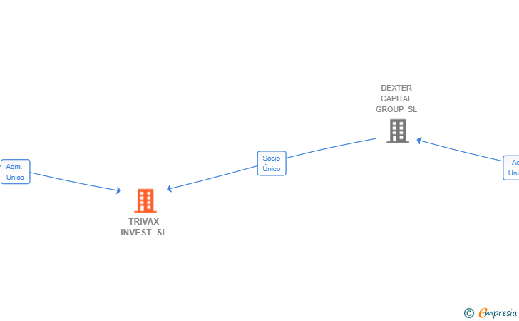 Vinculaciones societarias de TRIVAX INVEST SL