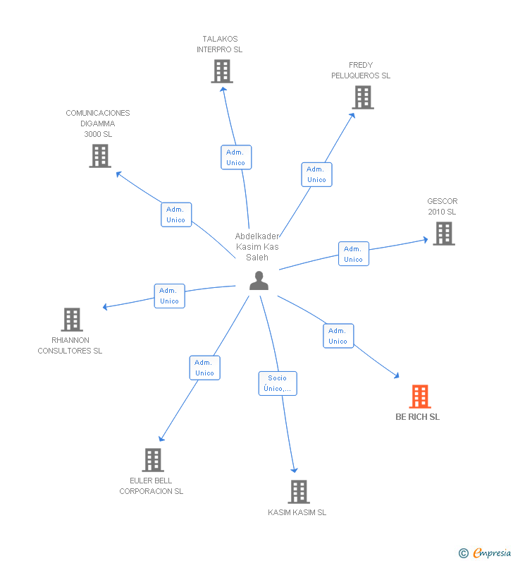 Vinculaciones societarias de BE RICH SL
