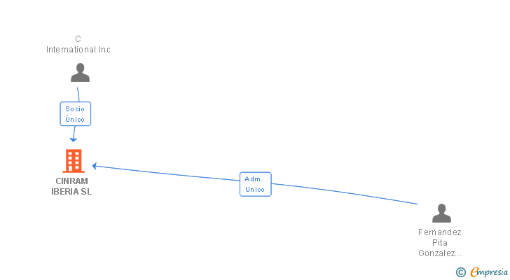 Vinculaciones societarias de CINRAM IBERIA SL