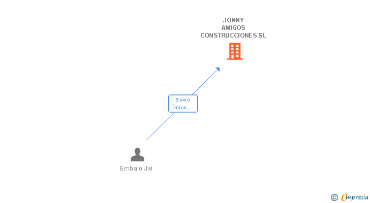 Vinculaciones societarias de JONNY AMIGOS CONSTRUCCIONES SL