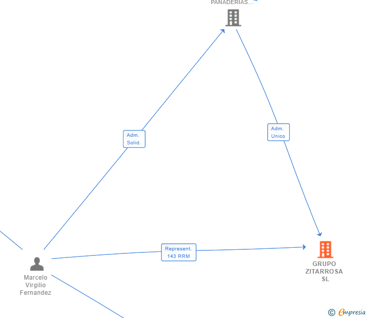 Vinculaciones societarias de GRUPO ZITARROSA SL