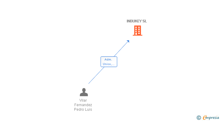 Vinculaciones societarias de INBUKEY SL
