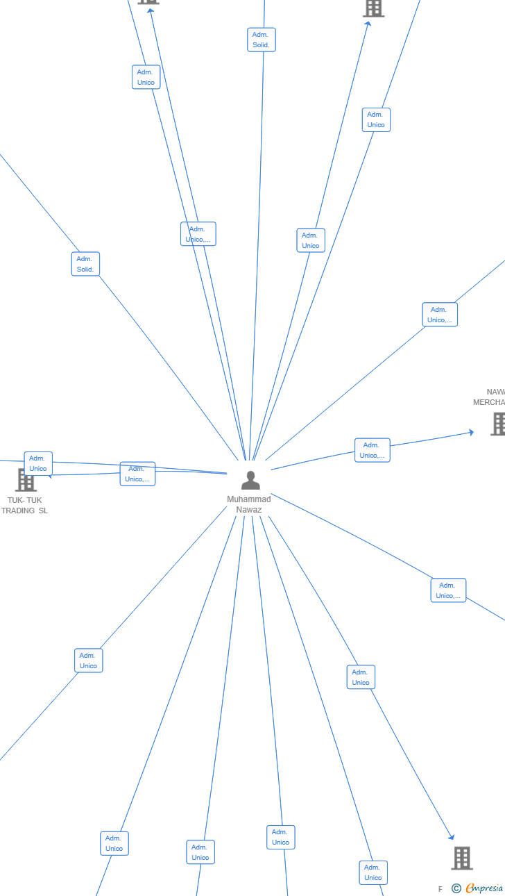 Vinculaciones societarias de MUHAMMAD 2025 SL