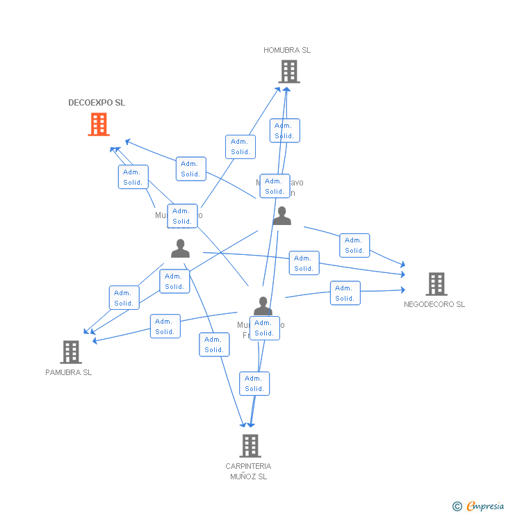 Vinculaciones societarias de DECOEXPO SL (EXTINGUIDA)