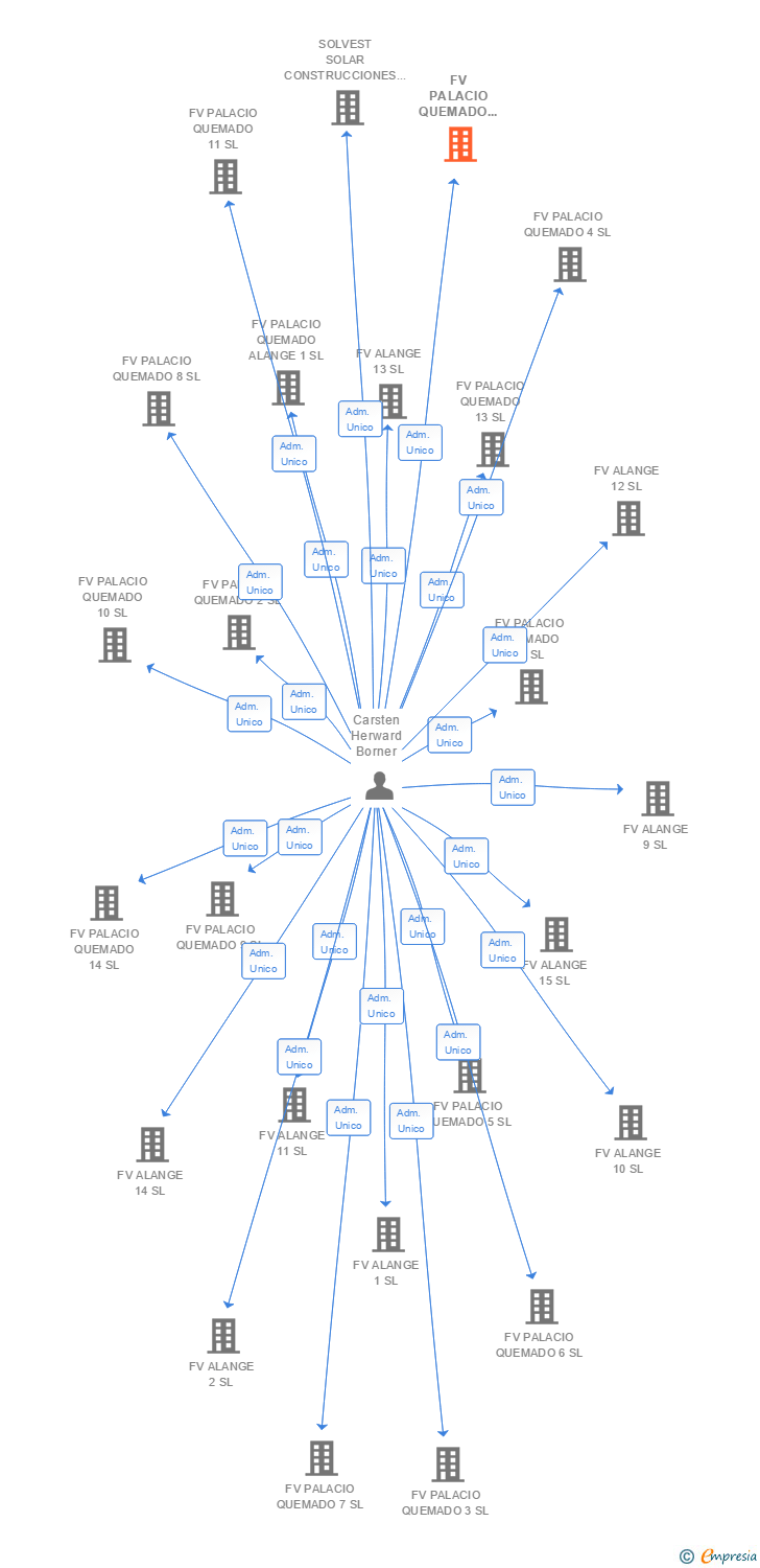 Vinculaciones societarias de FV PALACIO QUEMADO 15 SL