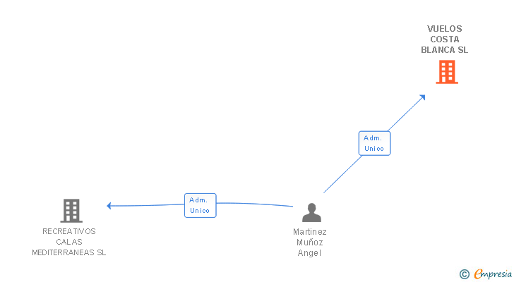Vinculaciones societarias de BALISER EQUIPAMIENTOS DE PLAYAS SL