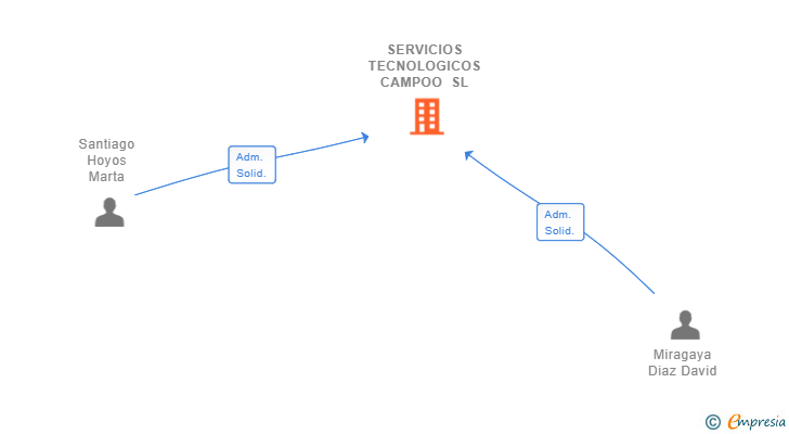 Vinculaciones societarias de SERVICIOS TECNOLOGICOS CAMPOO SL