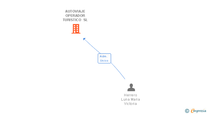 Vinculaciones societarias de AUTOVIAJE OPERADOR TURISTICO SL