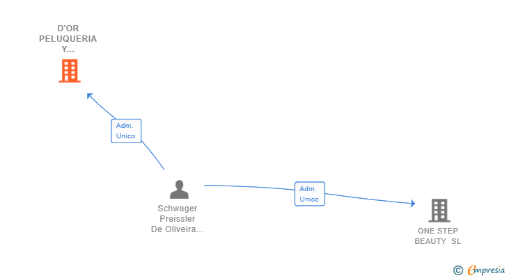 Vinculaciones societarias de D'OR PELUQUERIA Y BELLEZA SALUDABLE SL