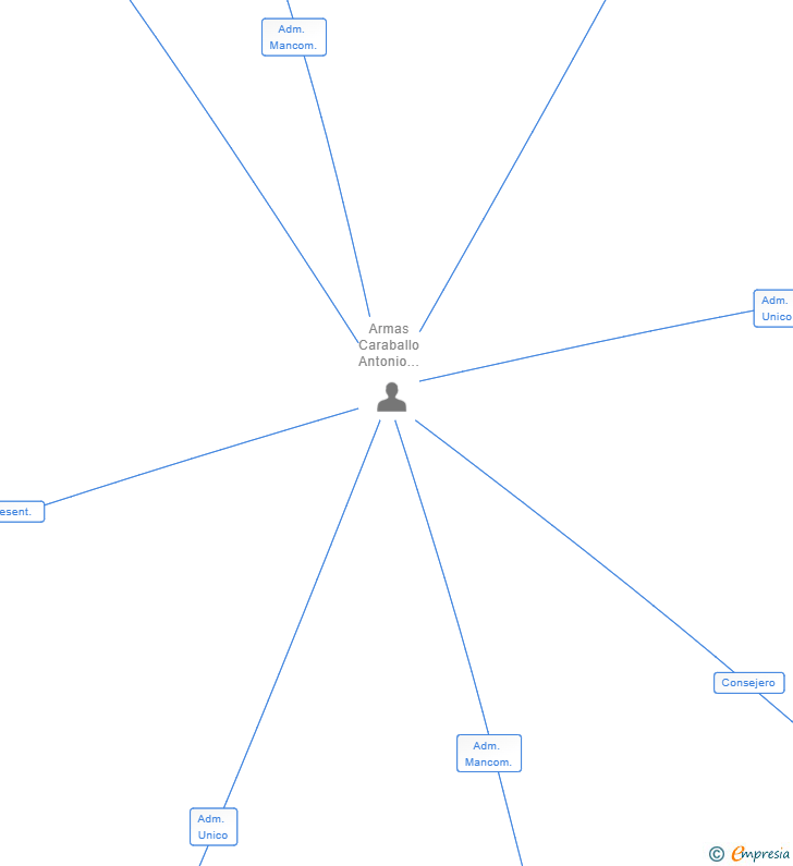 Vinculaciones societarias de INVERSIONES ANTONIO ARMAS SL