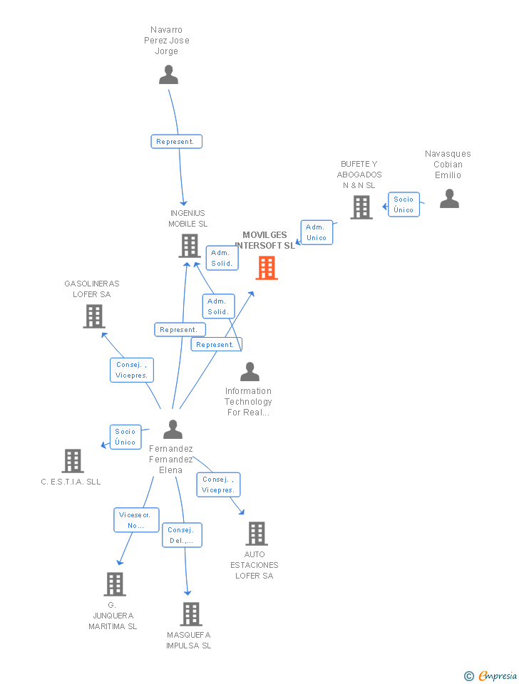 Vinculaciones societarias de MOVILGES INTERSOFT SL