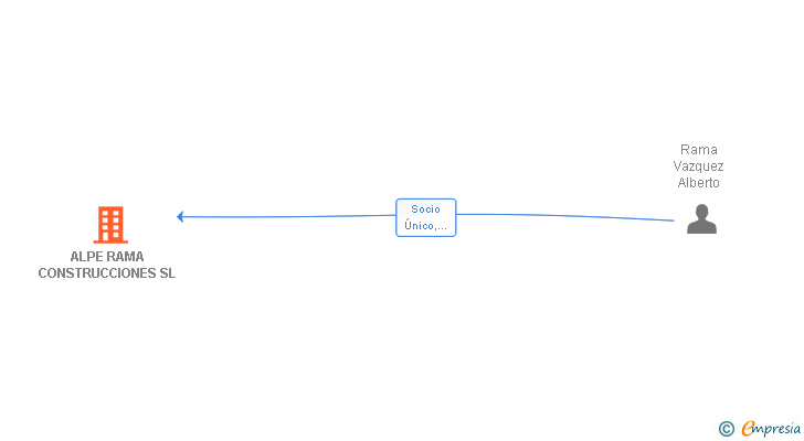 Vinculaciones societarias de ALPE RAMA CONSTRUCCIONES SL