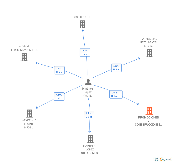 Vinculaciones societarias de PROMOCIONES Y CONSTRUCCIONES LAFONT BLANCA SL