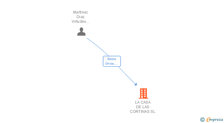 Vinculaciones societarias de LA CASA DE LAS CORTINAS SL