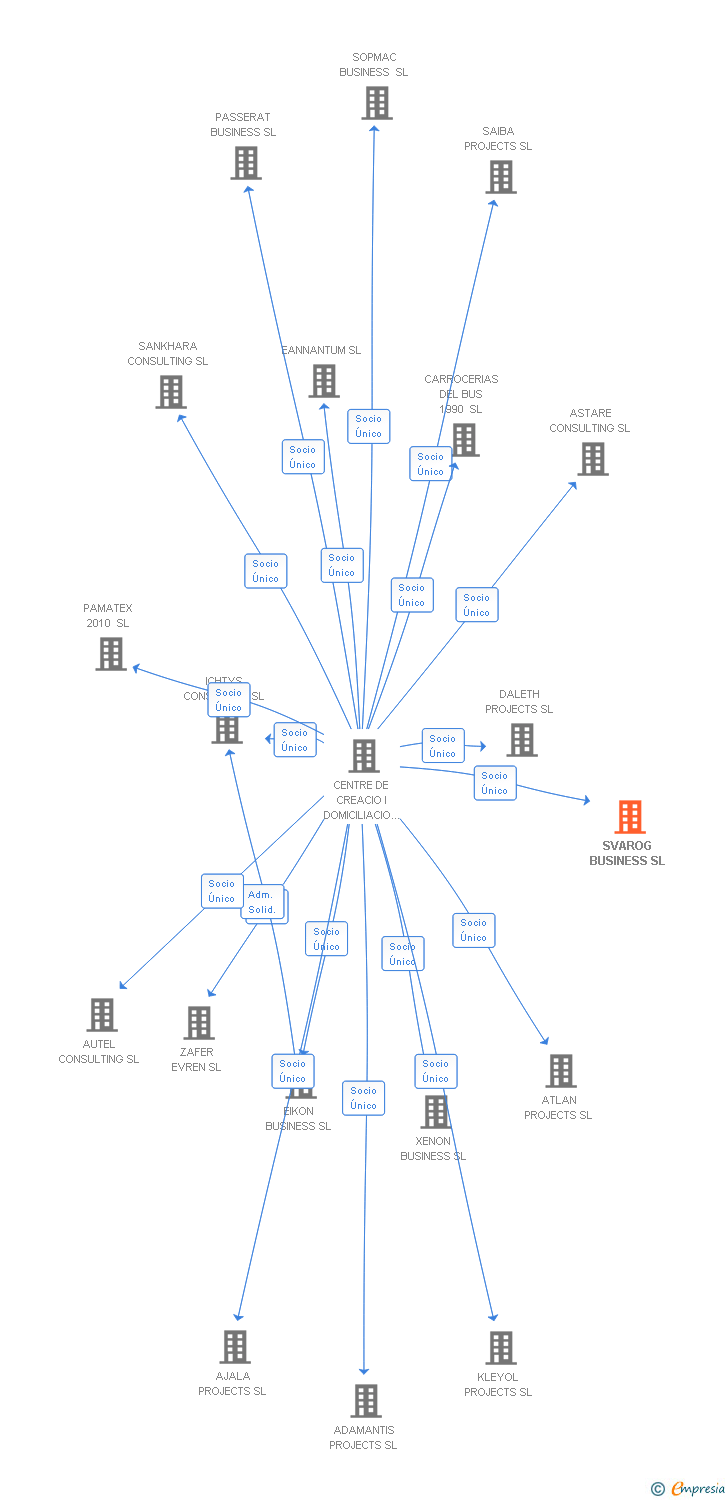 Vinculaciones societarias de SVAROG BUSINESS SL