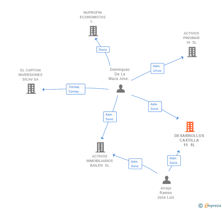Vinculaciones societarias de DESARROLLOS CASTILLA 15 SL