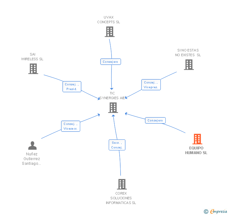 Vinculaciones societarias de EQUIPO HUMANO SL