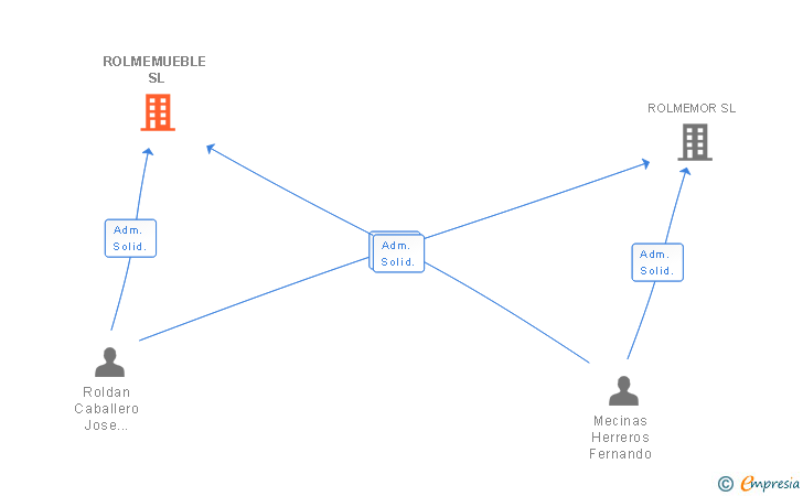 Vinculaciones societarias de ROLMEMUEBLE SL