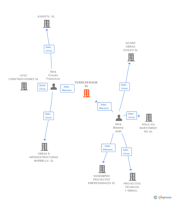 Vinculaciones societarias de TERREVERSUR SL