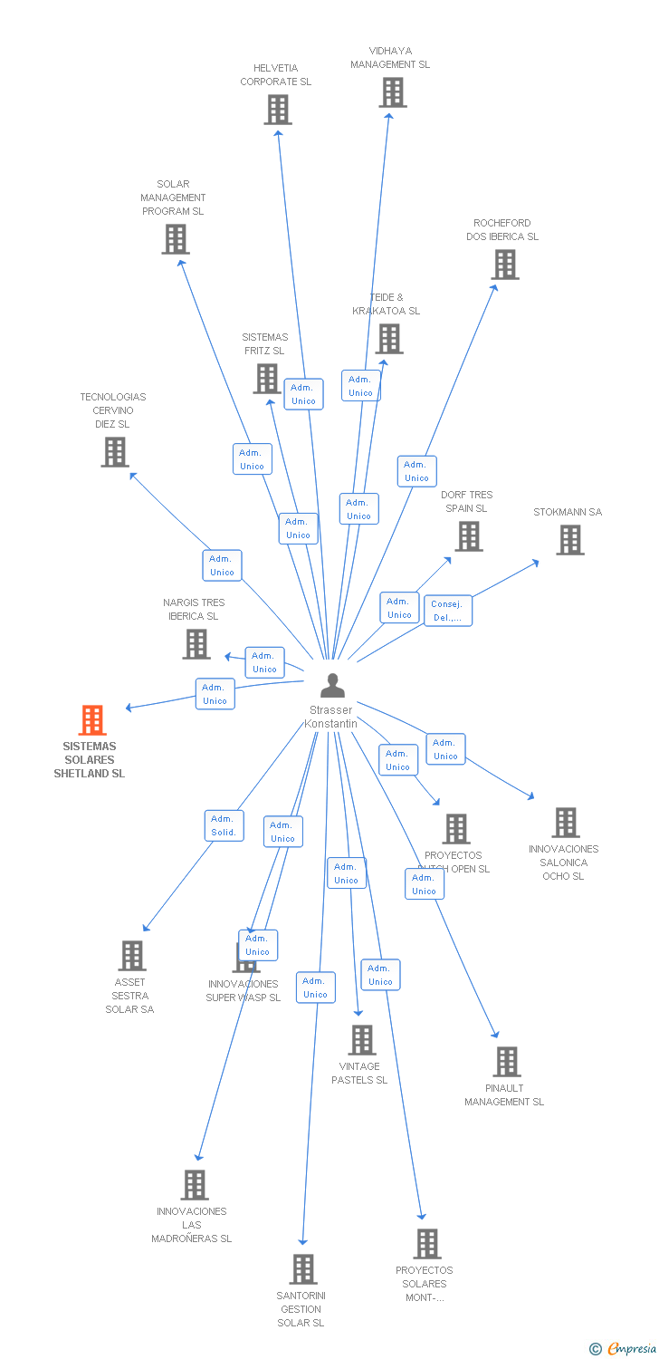 Vinculaciones societarias de SISTEMAS SOLARES SHETLAND SL (EXTINGUIDA)
