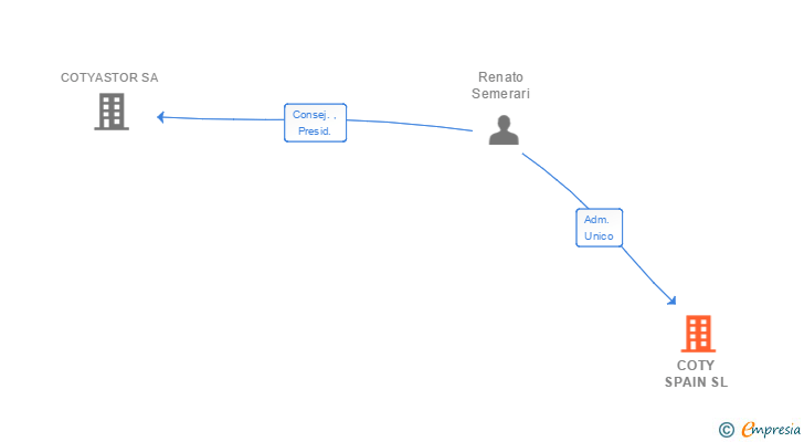 Vinculaciones societarias de COTY SPAIN SL