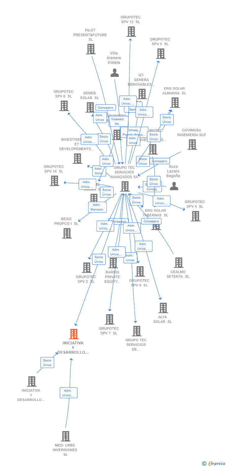 Vinculaciones societarias de INICIATIVA Y DESARROLLO ENERGETICO PLANTA 5 SL