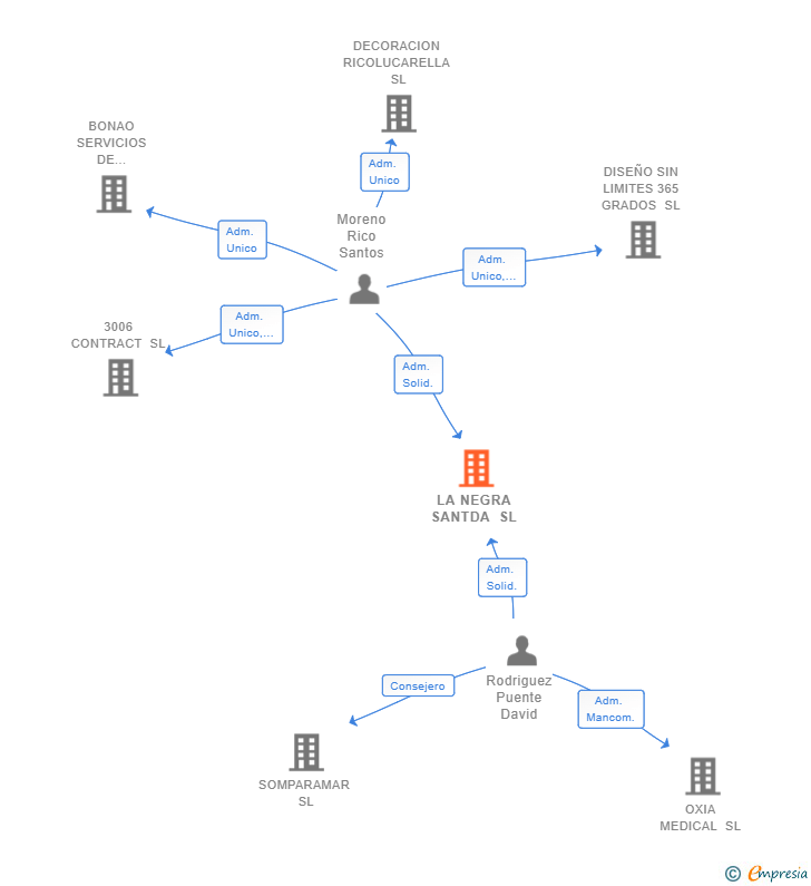 Vinculaciones societarias de LA NEGRA SANTDA SL