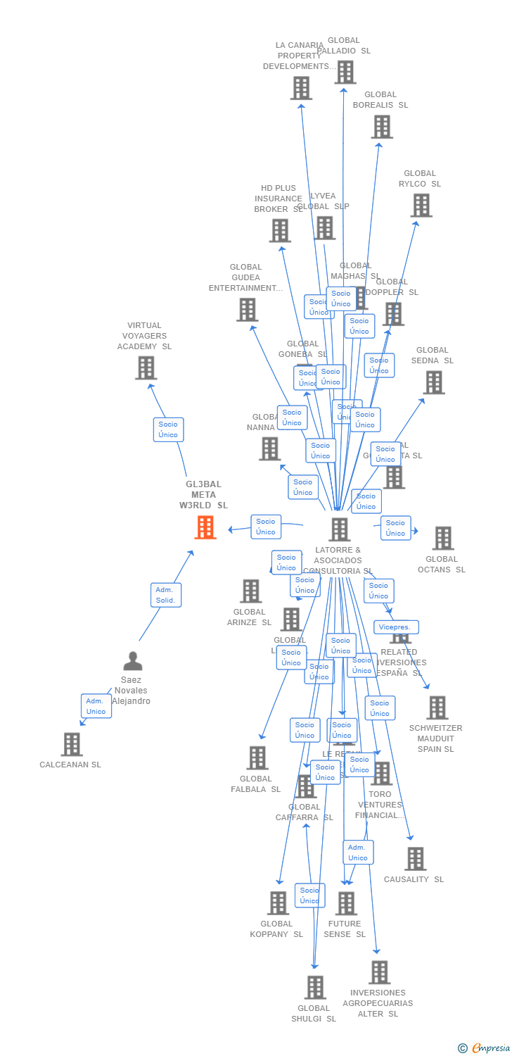 Vinculaciones societarias de GL3BAL META W3RLD SL (EXTINGUIDA)
