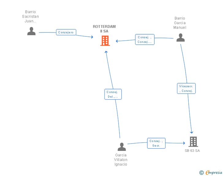 Vinculaciones societarias de ROTTERDAM II SA (EXTINGUIDA)