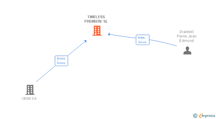 Vinculaciones societarias de TIMELESS PREMIERE SL
