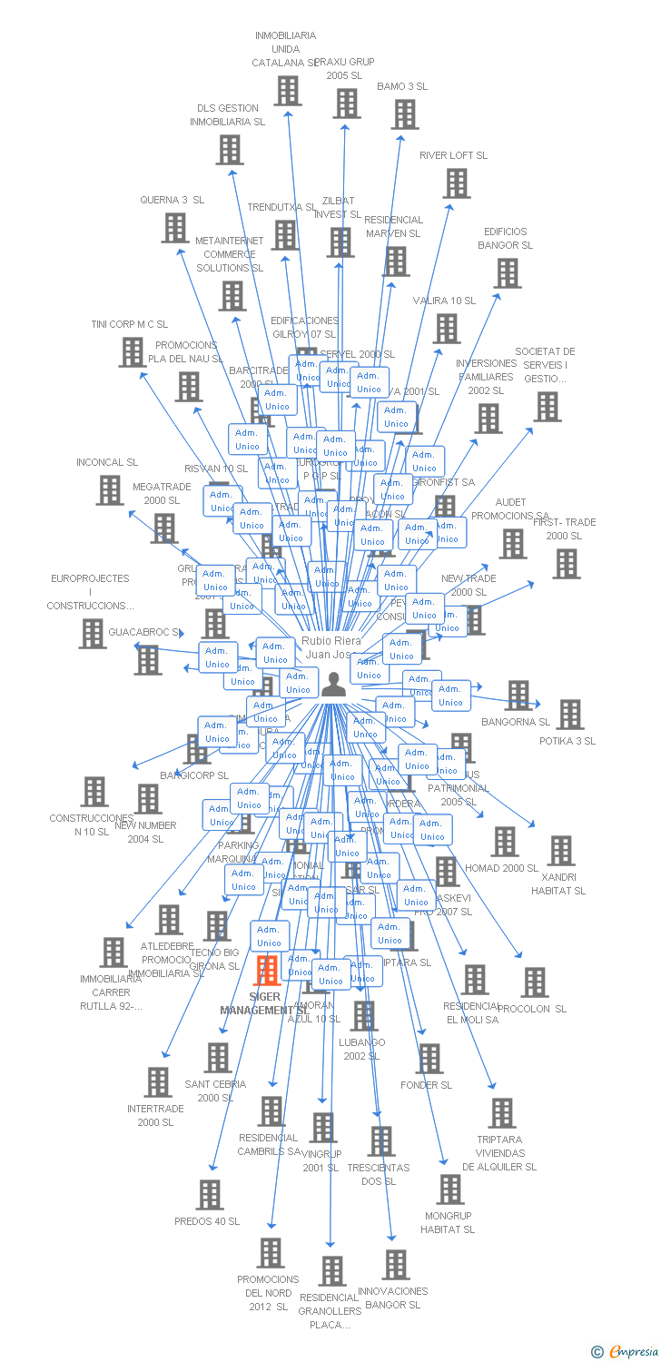 Vinculaciones societarias de SIGER MANAGEMENT SL
